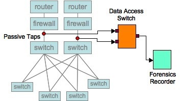 gigamon gigavue data access switch forensics recorder