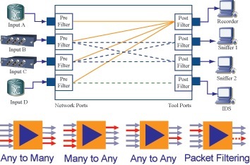 gigamon gigavue aggregation filtering diagram
