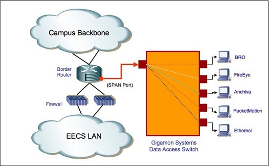 gigamon gigavue span port diagram