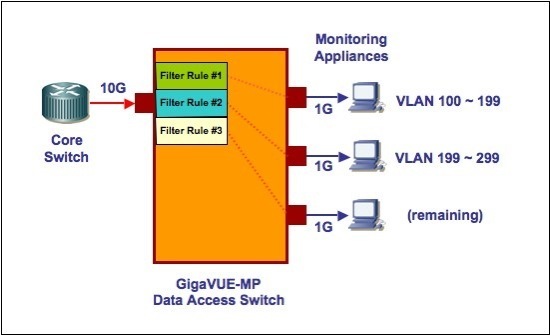 gigamon gigavue mp filtering diagram