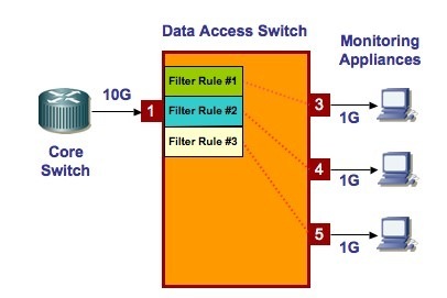gigamon gigavue monitorinng  10g core