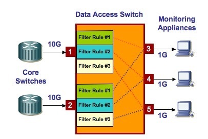 gigamon gigavue monitoring 20g