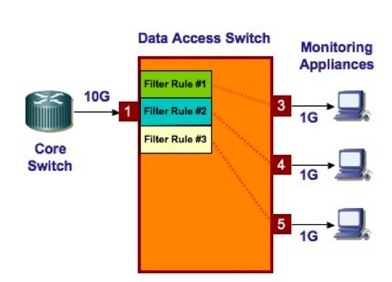 gigamon gigavue load balance 10g