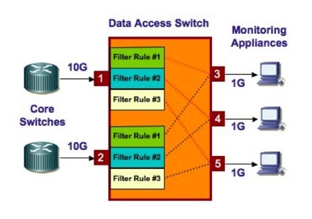 gigamon gigavue load balance switching